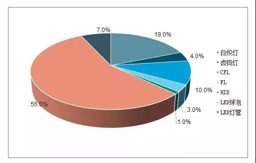 智能化成為照明行業(yè)的發(fā)展趨勢(shì) | “照明+互聯(lián)網(wǎng)”技術(shù)優(yōu)勢(shì)將促進(jìn)企業(yè)轉(zhuǎn)型升級(jí)(圖3) 智能化成為照明行業(yè)的發(fā)展趨勢(shì) | “照明+互聯(lián)網(wǎng)”技術(shù)優(yōu)勢(shì)將促進(jìn)企業(yè)轉(zhuǎn)型升級(jí)(圖3)