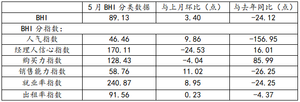 行業(yè)數據 | 5月BHI繼續(xù)上漲 全國建材家居市場持續(xù)復蘇(圖3)